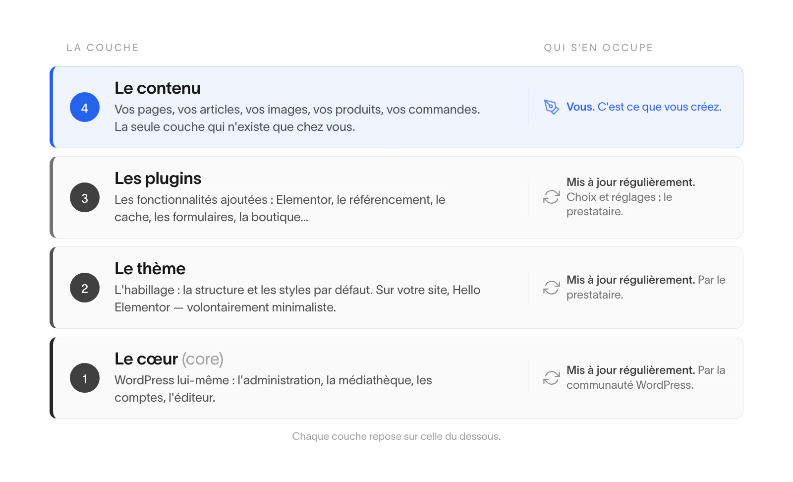 Les quatre couches d'un site WordPress, du cœur au contenu