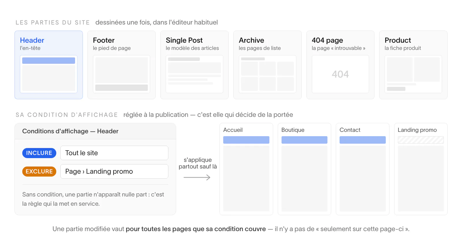 Schéma du Constructeur de thème : les six parties du site en vignettes, et la condition d'affichage de l'en-tête, qui inclut tout le site sauf une page.