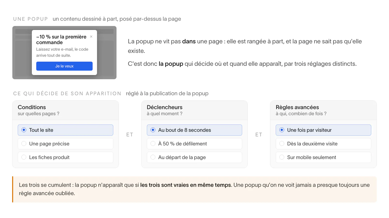Schéma d'une popup : la fenêtre posée par-dessus la page, puis ses trois réglages d'apparition — conditions, déclencheurs, règles avancées.