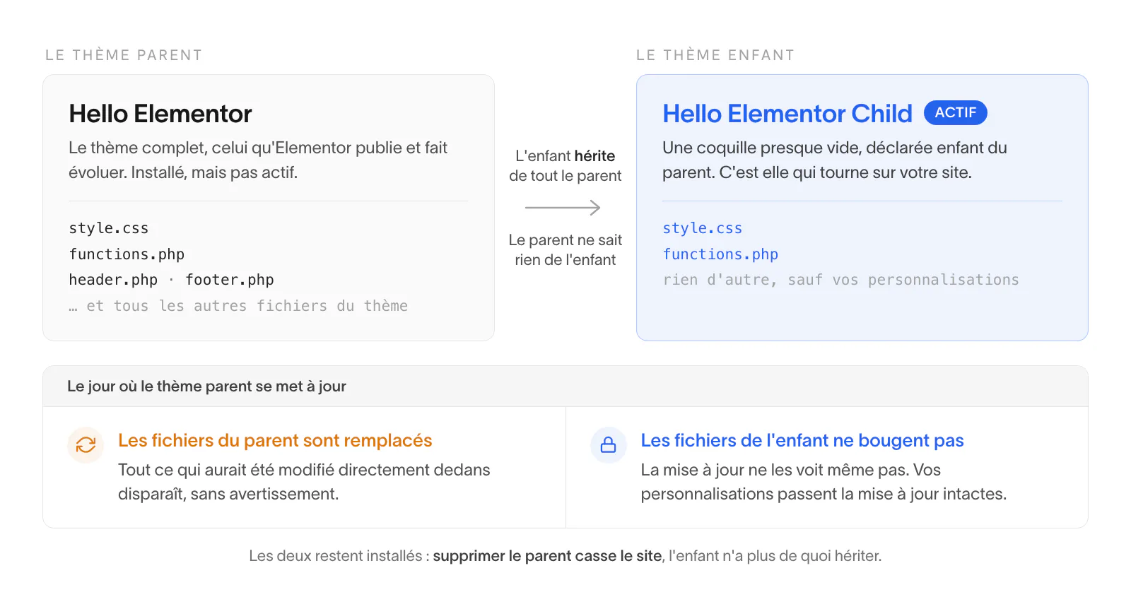 Le thème parent Hello Elementor et le thème enfant Hello Elementor Child : l'enfant hérite du parent, et ses fichiers survivent aux mises à jour
